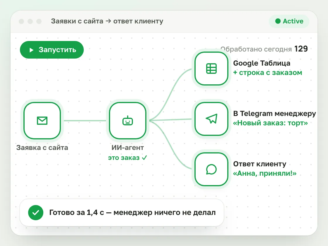Заявка с сайта проходит через ИИ-агента и сама попадает в таблицу, Telegram менеджеру и ответ клиенту
