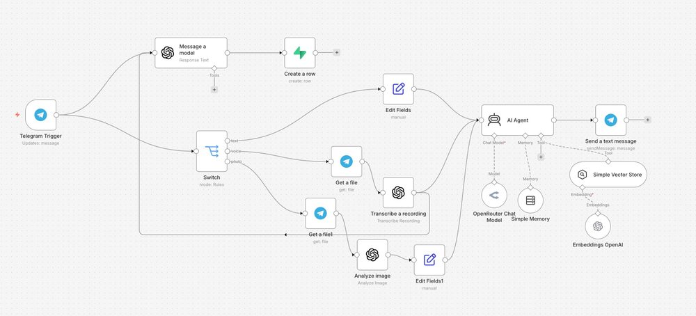 Workflow на n8n: Telegram-триггер, switch по типу сообщения, AI-агент, векторное хранилище